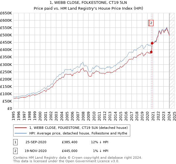1, WEBB CLOSE, FOLKESTONE, CT19 5LN: Price paid vs HM Land Registry's House Price Index