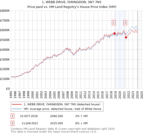 1, WEBB DRIVE, FARINGDON, SN7 7NS: Price paid vs HM Land Registry's House Price Index