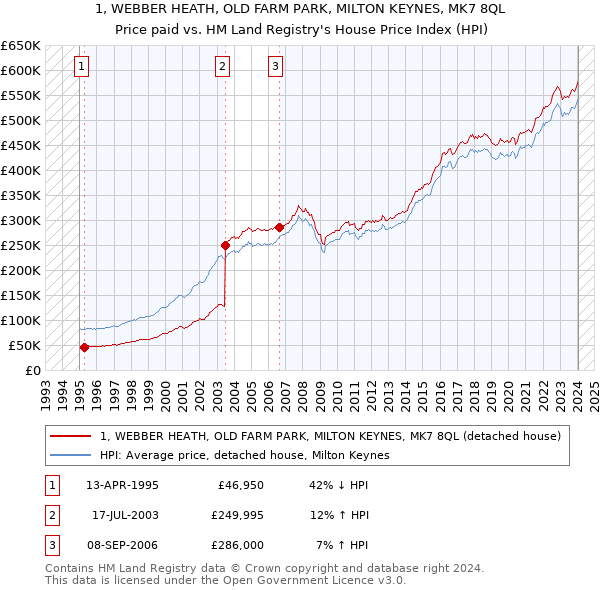 1, WEBBER HEATH, OLD FARM PARK, MILTON KEYNES, MK7 8QL: Price paid vs HM Land Registry's House Price Index
