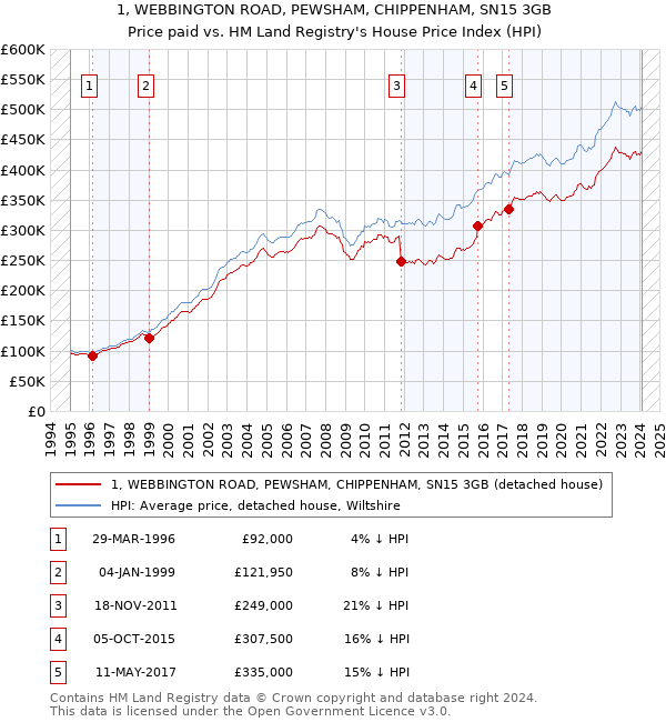 1, WEBBINGTON ROAD, PEWSHAM, CHIPPENHAM, SN15 3GB: Price paid vs HM Land Registry's House Price Index