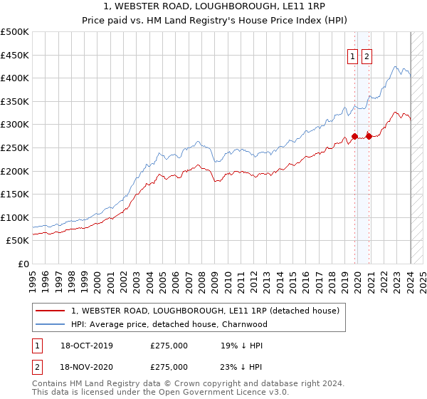 1, WEBSTER ROAD, LOUGHBOROUGH, LE11 1RP: Price paid vs HM Land Registry's House Price Index