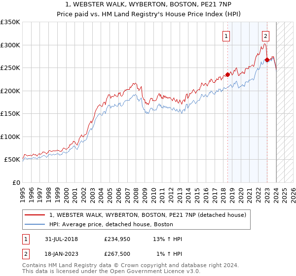 1, WEBSTER WALK, WYBERTON, BOSTON, PE21 7NP: Price paid vs HM Land Registry's House Price Index
