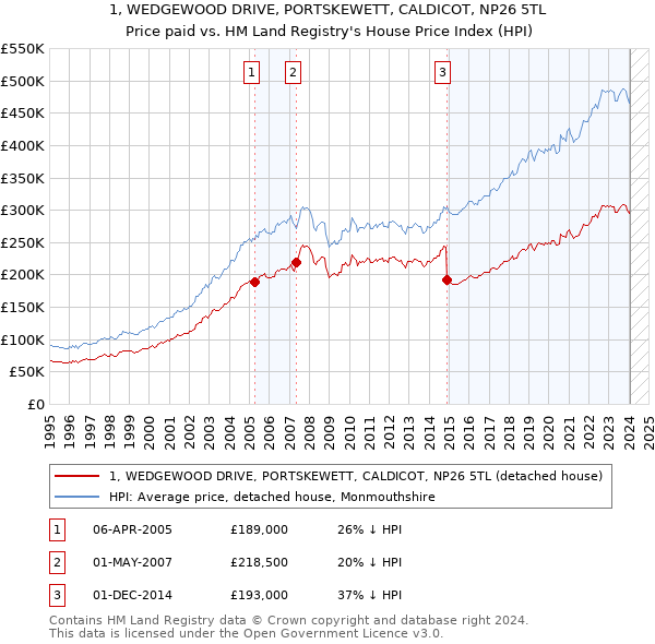 1, WEDGEWOOD DRIVE, PORTSKEWETT, CALDICOT, NP26 5TL: Price paid vs HM Land Registry's House Price Index