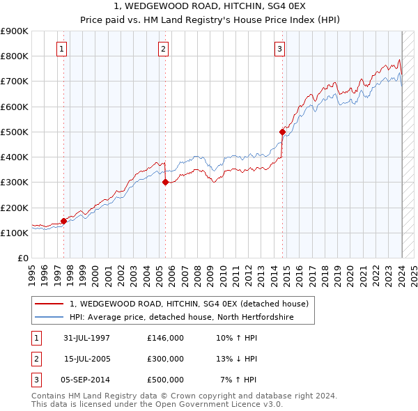 1, WEDGEWOOD ROAD, HITCHIN, SG4 0EX: Price paid vs HM Land Registry's House Price Index