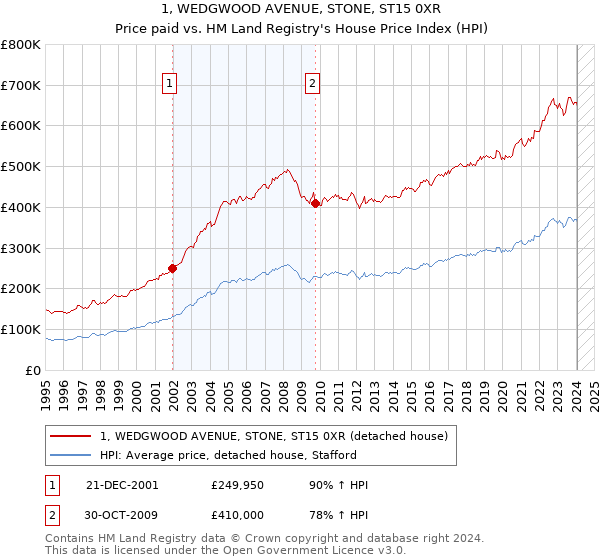 1, WEDGWOOD AVENUE, STONE, ST15 0XR: Price paid vs HM Land Registry's House Price Index