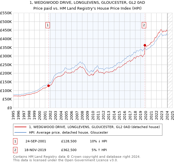1, WEDGWOOD DRIVE, LONGLEVENS, GLOUCESTER, GL2 0AD: Price paid vs HM Land Registry's House Price Index