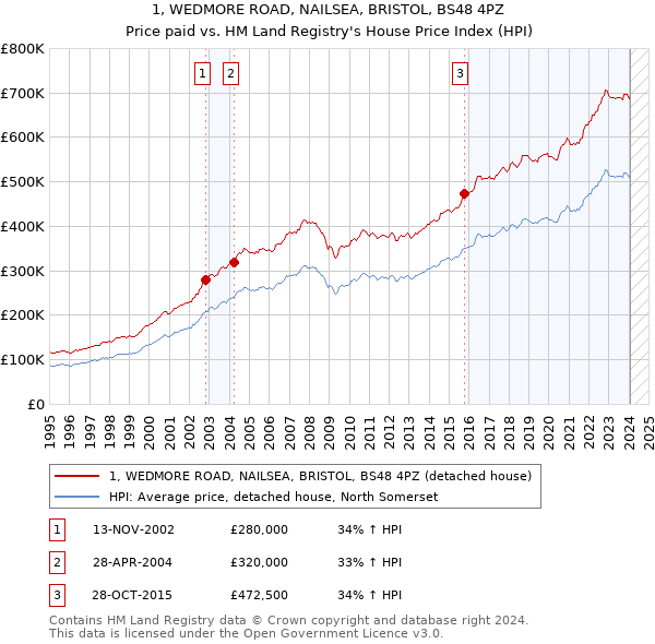 1, WEDMORE ROAD, NAILSEA, BRISTOL, BS48 4PZ: Price paid vs HM Land Registry's House Price Index