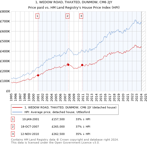 1, WEDOW ROAD, THAXTED, DUNMOW, CM6 2JY: Price paid vs HM Land Registry's House Price Index