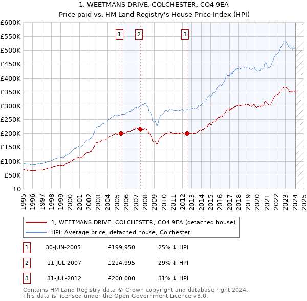 1, WEETMANS DRIVE, COLCHESTER, CO4 9EA: Price paid vs HM Land Registry's House Price Index