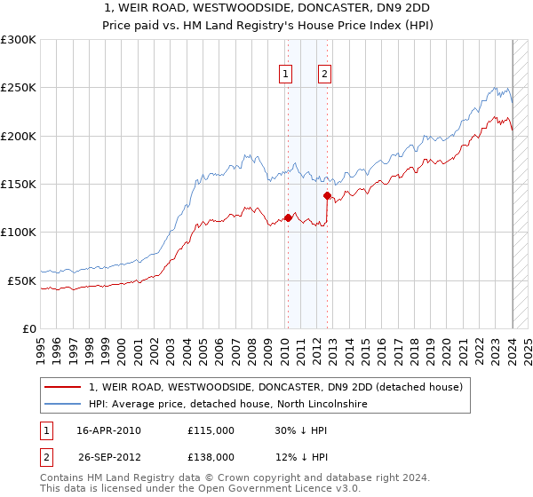 1, WEIR ROAD, WESTWOODSIDE, DONCASTER, DN9 2DD: Price paid vs HM Land Registry's House Price Index