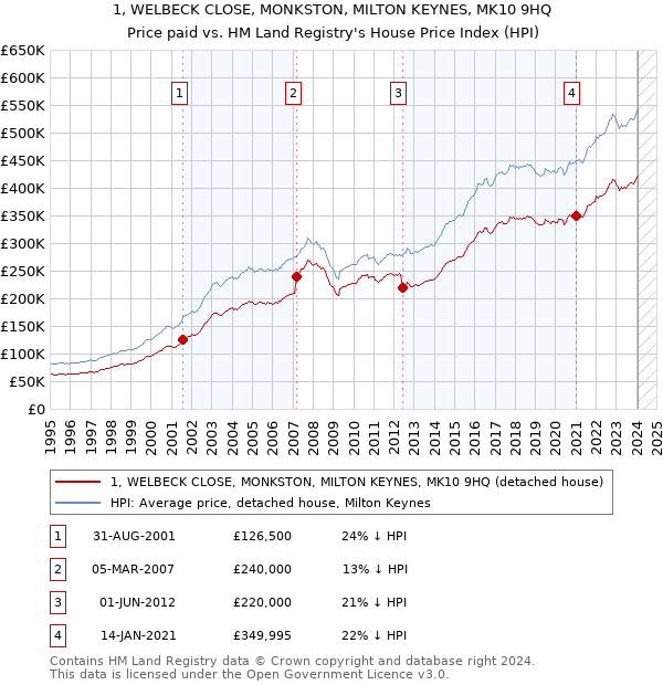 1, WELBECK CLOSE, MONKSTON, MILTON KEYNES, MK10 9HQ: Price paid vs HM Land Registry's House Price Index
