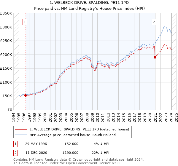 1, WELBECK DRIVE, SPALDING, PE11 1PD: Price paid vs HM Land Registry's House Price Index