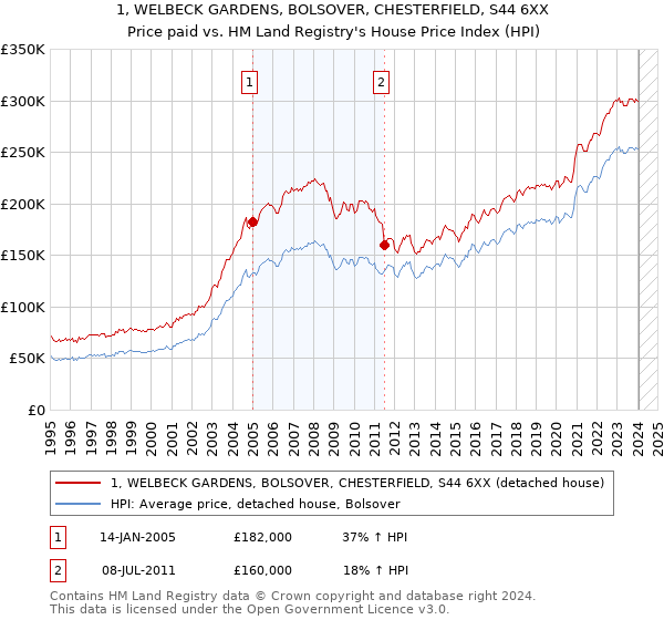 1, WELBECK GARDENS, BOLSOVER, CHESTERFIELD, S44 6XX: Price paid vs HM Land Registry's House Price Index
