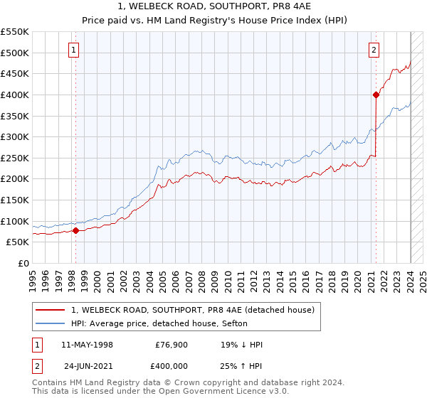 1, WELBECK ROAD, SOUTHPORT, PR8 4AE: Price paid vs HM Land Registry's House Price Index
