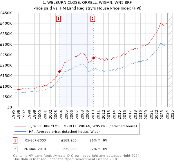 1, WELBURN CLOSE, ORRELL, WIGAN, WN5 8RF: Price paid vs HM Land Registry's House Price Index