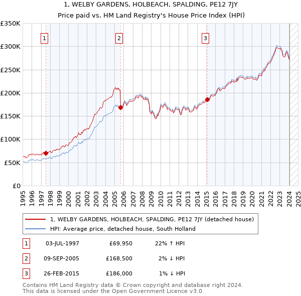 1, WELBY GARDENS, HOLBEACH, SPALDING, PE12 7JY: Price paid vs HM Land Registry's House Price Index