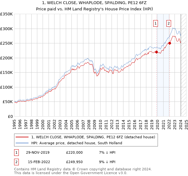 1, WELCH CLOSE, WHAPLODE, SPALDING, PE12 6FZ: Price paid vs HM Land Registry's House Price Index