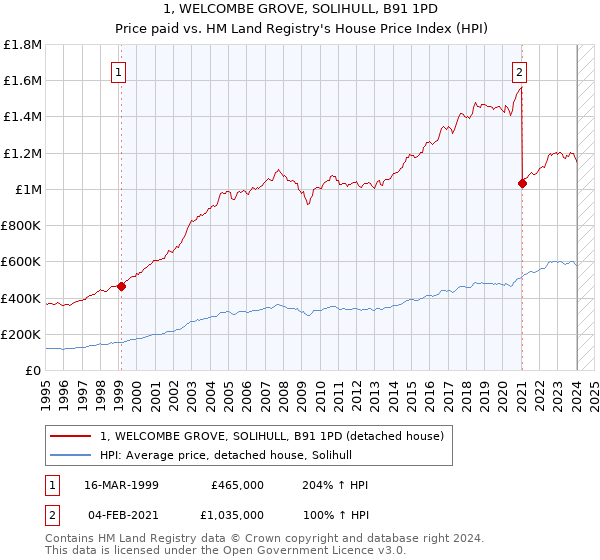 1, WELCOMBE GROVE, SOLIHULL, B91 1PD: Price paid vs HM Land Registry's House Price Index