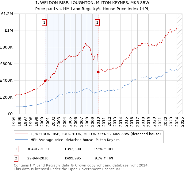 1, WELDON RISE, LOUGHTON, MILTON KEYNES, MK5 8BW: Price paid vs HM Land Registry's House Price Index