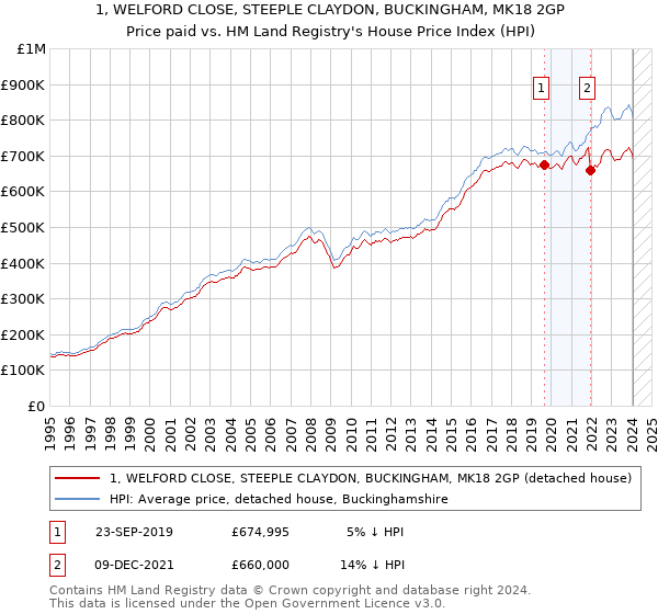 1, WELFORD CLOSE, STEEPLE CLAYDON, BUCKINGHAM, MK18 2GP: Price paid vs HM Land Registry's House Price Index