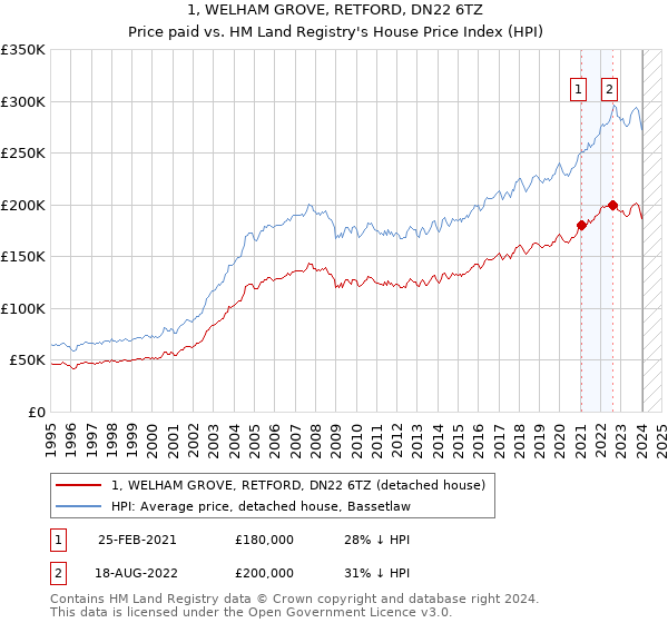 1, WELHAM GROVE, RETFORD, DN22 6TZ: Price paid vs HM Land Registry's House Price Index