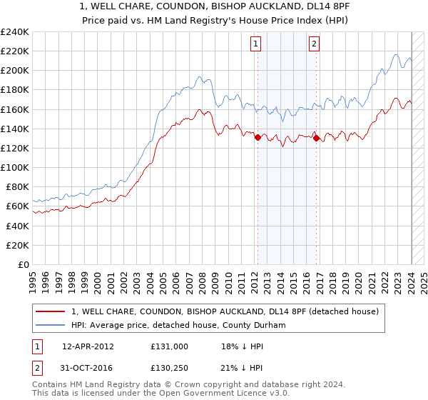 1, WELL CHARE, COUNDON, BISHOP AUCKLAND, DL14 8PF: Price paid vs HM Land Registry's House Price Index