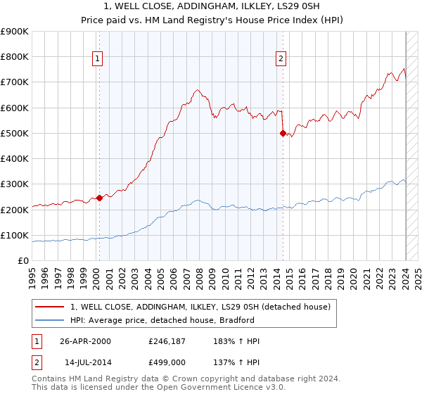 1, WELL CLOSE, ADDINGHAM, ILKLEY, LS29 0SH: Price paid vs HM Land Registry's House Price Index