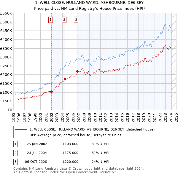 1, WELL CLOSE, HULLAND WARD, ASHBOURNE, DE6 3EY: Price paid vs HM Land Registry's House Price Index