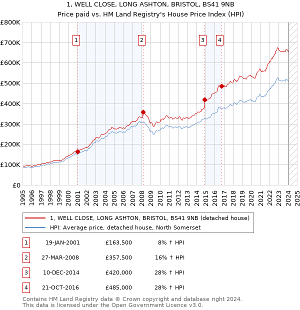 1, WELL CLOSE, LONG ASHTON, BRISTOL, BS41 9NB: Price paid vs HM Land Registry's House Price Index
