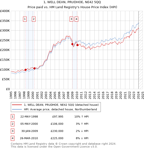 1, WELL DEAN, PRUDHOE, NE42 5QQ: Price paid vs HM Land Registry's House Price Index