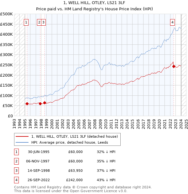 1, WELL HILL, OTLEY, LS21 3LF: Price paid vs HM Land Registry's House Price Index