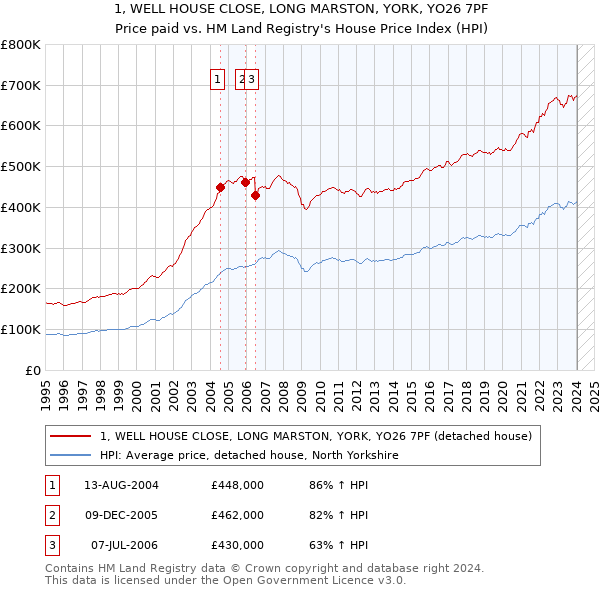 1, WELL HOUSE CLOSE, LONG MARSTON, YORK, YO26 7PF: Price paid vs HM Land Registry's House Price Index