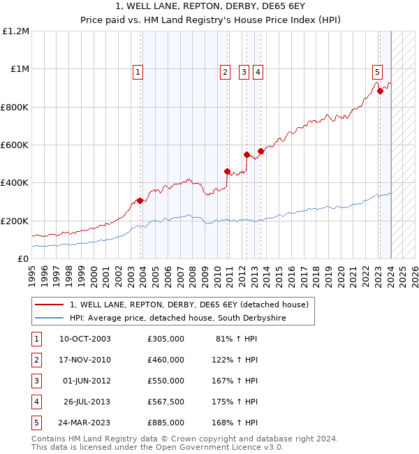 1, WELL LANE, REPTON, DERBY, DE65 6EY: Price paid vs HM Land Registry's House Price Index
