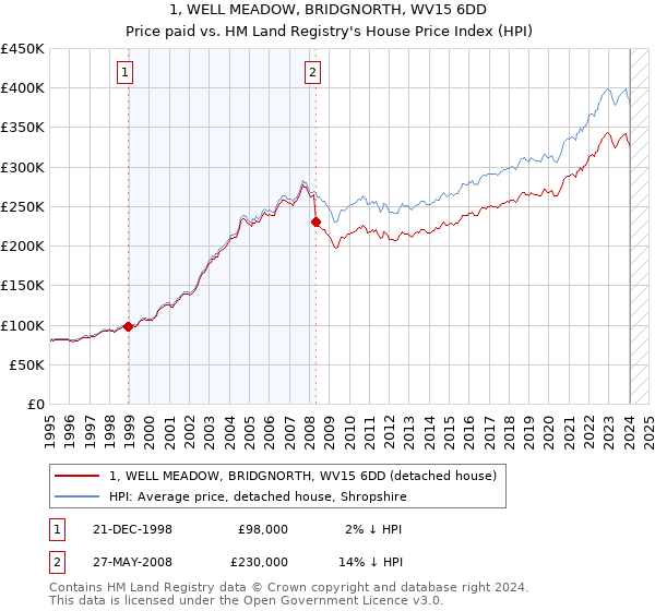 1, WELL MEADOW, BRIDGNORTH, WV15 6DD: Price paid vs HM Land Registry's House Price Index