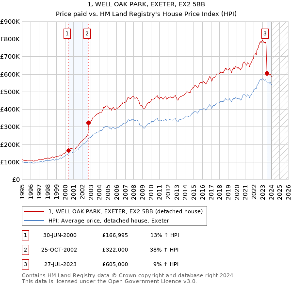 1, WELL OAK PARK, EXETER, EX2 5BB: Price paid vs HM Land Registry's House Price Index