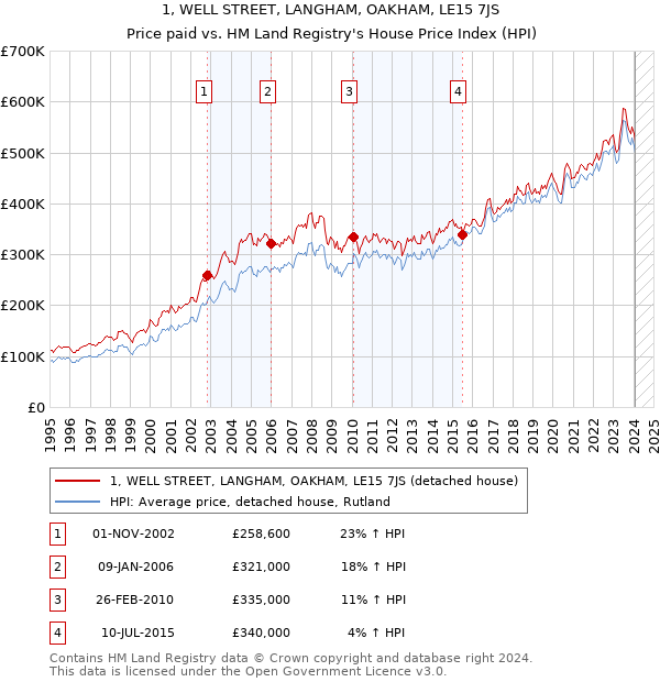 1, WELL STREET, LANGHAM, OAKHAM, LE15 7JS: Price paid vs HM Land Registry's House Price Index