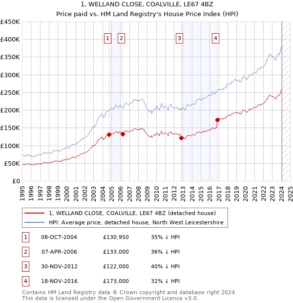 1, WELLAND CLOSE, COALVILLE, LE67 4BZ: Price paid vs HM Land Registry's House Price Index