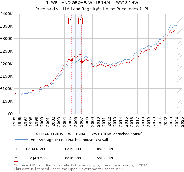 1, WELLAND GROVE, WILLENHALL, WV13 1HW: Price paid vs HM Land Registry's House Price Index