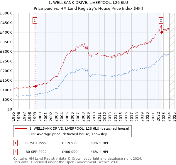 1, WELLBANK DRIVE, LIVERPOOL, L26 6LU: Price paid vs HM Land Registry's House Price Index
