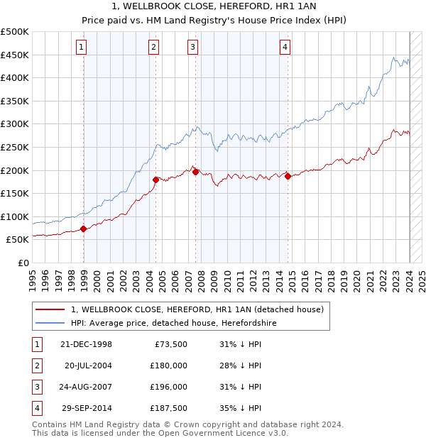 1, WELLBROOK CLOSE, HEREFORD, HR1 1AN: Price paid vs HM Land Registry's House Price Index