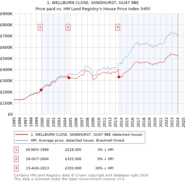 1, WELLBURN CLOSE, SANDHURST, GU47 9BE: Price paid vs HM Land Registry's House Price Index