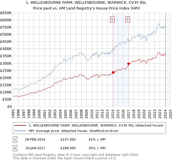 1, WELLESBOURNE FARM, WELLESBOURNE, WARWICK, CV35 9SL: Price paid vs HM Land Registry's House Price Index