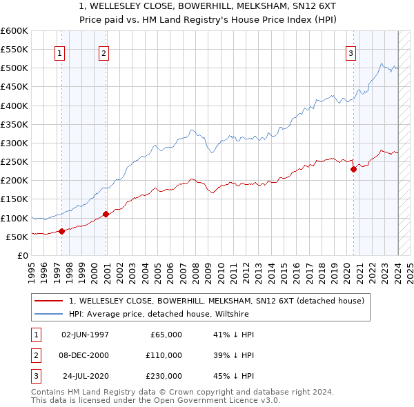 1, WELLESLEY CLOSE, BOWERHILL, MELKSHAM, SN12 6XT: Price paid vs HM Land Registry's House Price Index