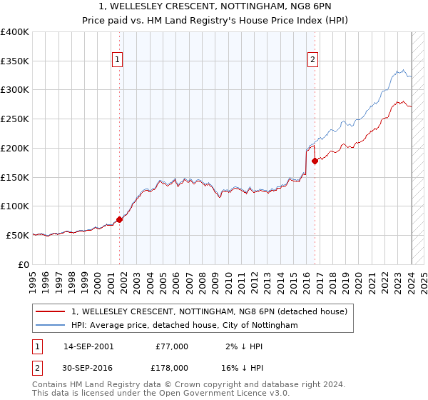 1, WELLESLEY CRESCENT, NOTTINGHAM, NG8 6PN: Price paid vs HM Land Registry's House Price Index