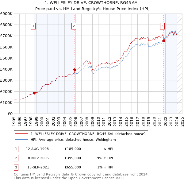 1, WELLESLEY DRIVE, CROWTHORNE, RG45 6AL: Price paid vs HM Land Registry's House Price Index