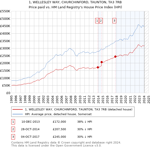 1, WELLESLEY WAY, CHURCHINFORD, TAUNTON, TA3 7RB: Price paid vs HM Land Registry's House Price Index