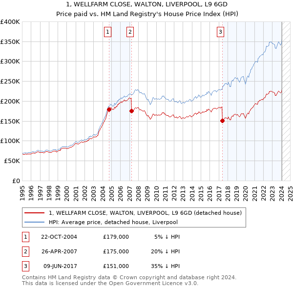 1, WELLFARM CLOSE, WALTON, LIVERPOOL, L9 6GD: Price paid vs HM Land Registry's House Price Index
