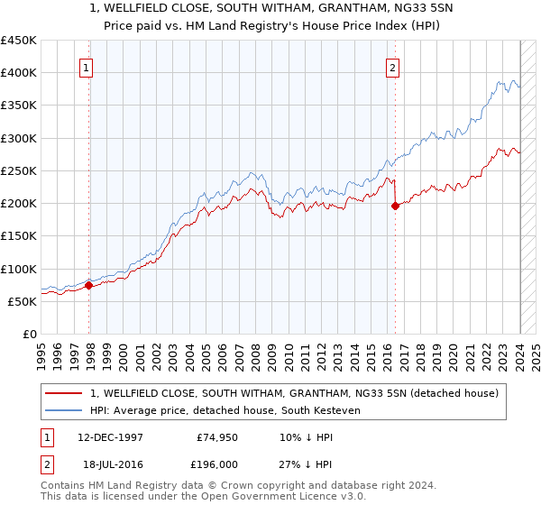 1, WELLFIELD CLOSE, SOUTH WITHAM, GRANTHAM, NG33 5SN: Price paid vs HM Land Registry's House Price Index