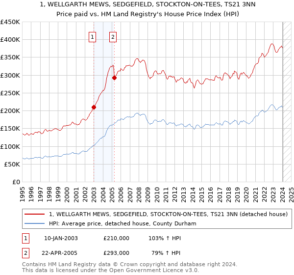 1, WELLGARTH MEWS, SEDGEFIELD, STOCKTON-ON-TEES, TS21 3NN: Price paid vs HM Land Registry's House Price Index