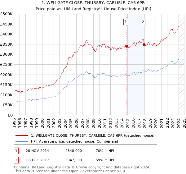 1, WELLGATE CLOSE, THURSBY, CARLISLE, CA5 6PR: Price paid vs HM Land Registry's House Price Index